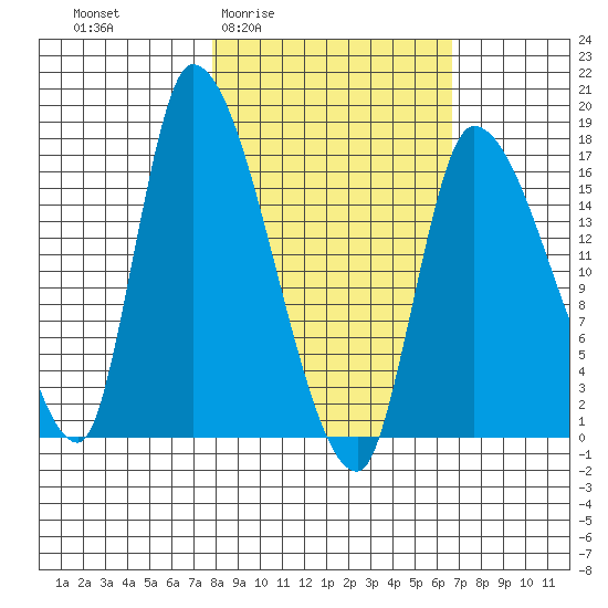 Kenai Pier tide chart for Tuesday, March 4, 2025