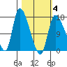Kenai Pier tide chart for Tuesday, March 4, 2025