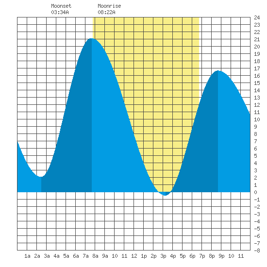Kenai Pier tide chart for Wednesday, March 5, 2025