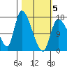 Kenai Pier tide chart for Wednesday, March 5, 2025
