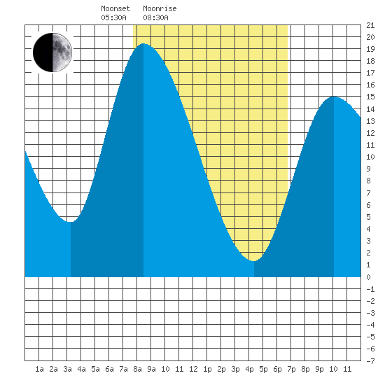 Kenai Pier tide chart for Thursday, March 6, 2025