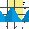 Kenai Pier tide chart for Friday, March 7, 2025