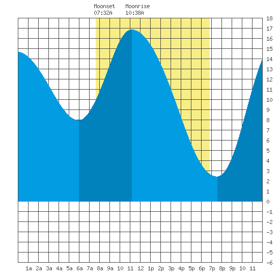 Kenai Pier tide chart for Saturday, March 8, 2025