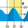 Kenai Pier tide chart for Saturday, March 8, 2025
