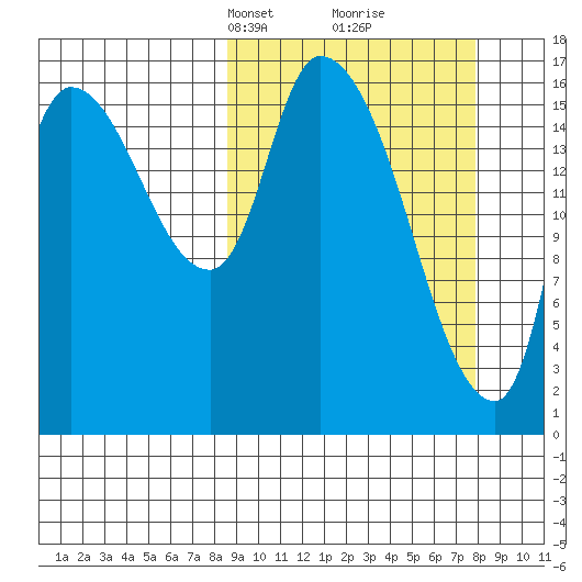 Kenai Pier tide chart for Sunday, March 9, 2025