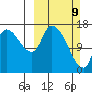 Kenai Pier tide chart for Sunday, March 9, 2025