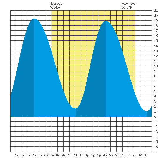 Kenai Pier tide chart for Thursday, April 10, 2025
