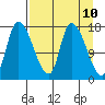 Kenai Pier tide chart for Thursday, April 10, 2025