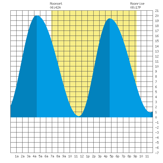 Kenai Pier tide chart for Friday, April 11, 2025