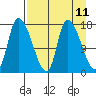 Kenai Pier tide chart for Friday, April 11, 2025