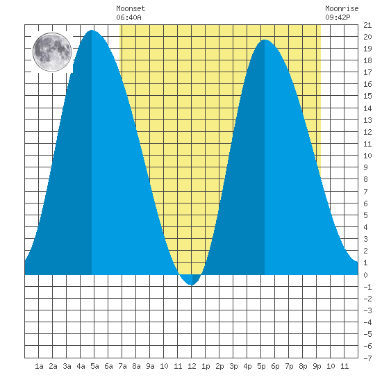 Kenai Pier tide chart for Saturday, April 12, 2025