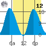 Kenai Pier tide chart for Saturday, April 12, 2025