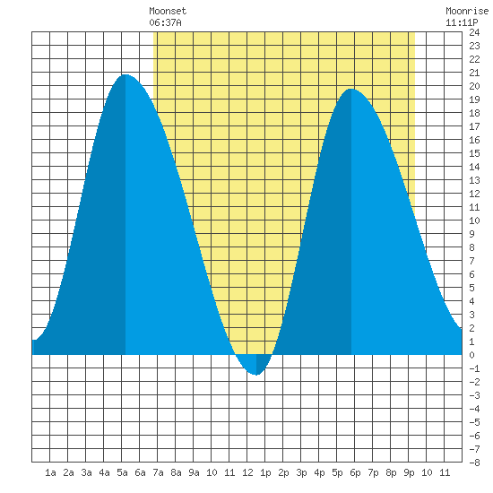 Kenai Pier tide chart for Sunday, April 13, 2025