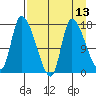 Kenai Pier tide chart for Sunday, April 13, 2025