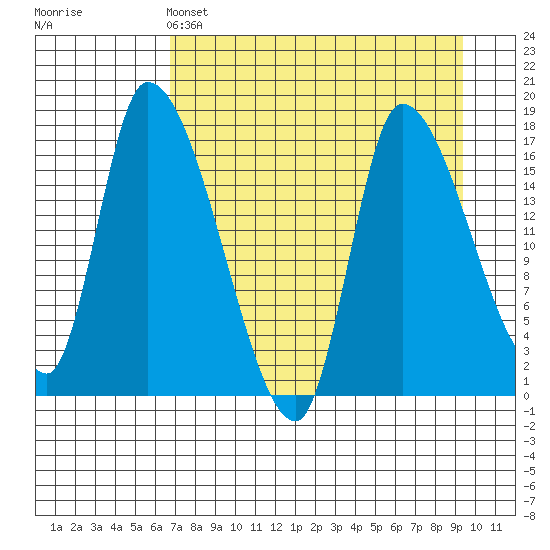 Kenai Pier tide chart for Monday, April 14, 2025
