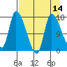 Kenai Pier tide chart for Monday, April 14, 2025
