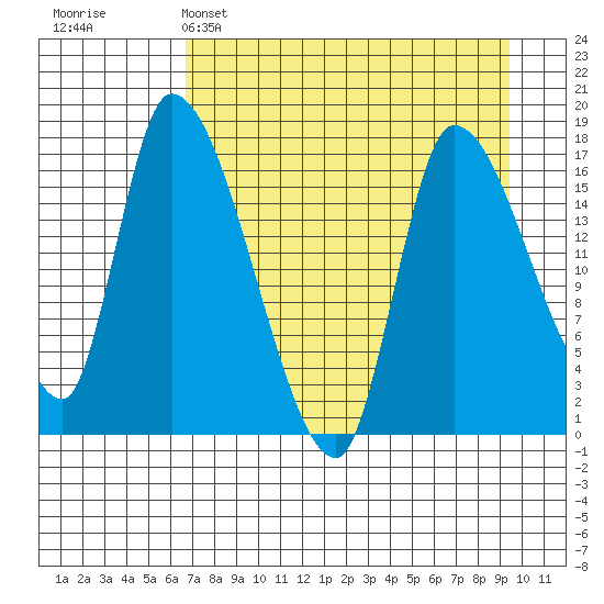 Kenai Pier tide chart for Tuesday, April 15, 2025