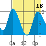 Kenai Pier tide chart for Wednesday, April 16, 2025