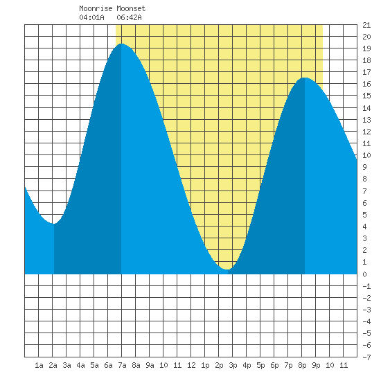 Kenai Pier tide chart for Thursday, April 17, 2025