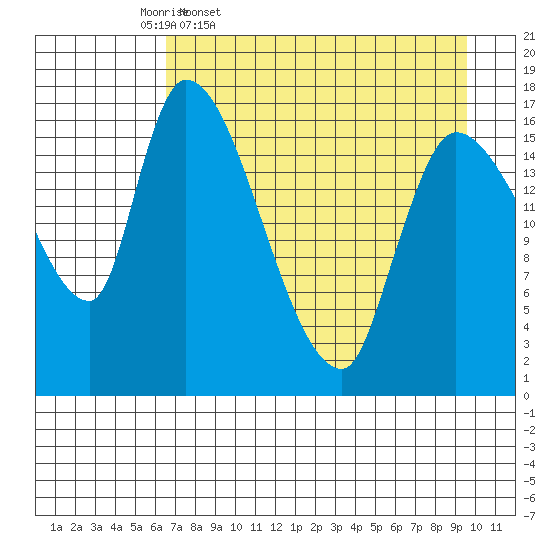 Kenai Pier tide chart for Friday, April 18, 2025