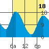 Kenai Pier tide chart for Friday, April 18, 2025