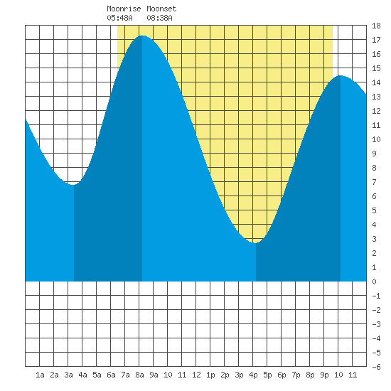 Kenai Pier tide chart for Saturday, April 19, 2025