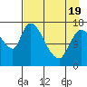 Kenai Pier tide chart for Saturday, April 19, 2025