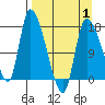 Kenai Pier tide chart for Tuesday, April 1, 2025