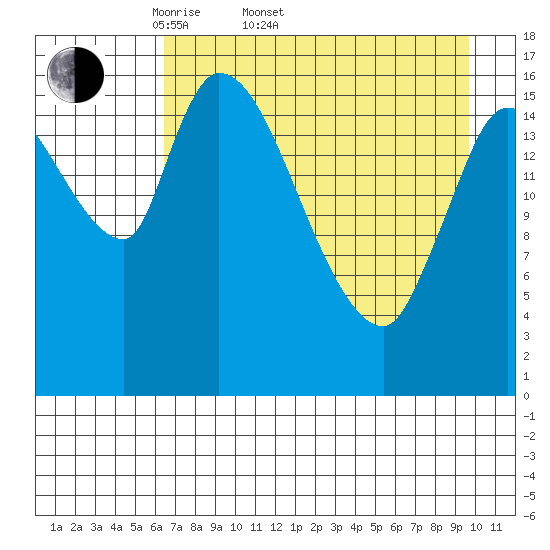 Kenai Pier tide chart for Sunday, April 20, 2025