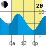 Kenai Pier tide chart for Sunday, April 20, 2025