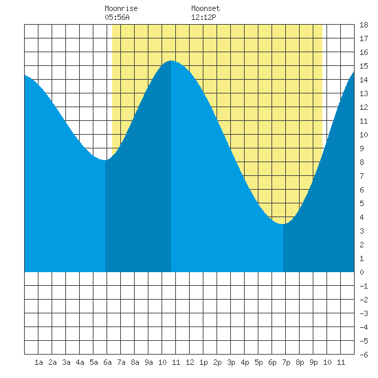 Kenai Pier tide chart for Monday, April 21, 2025
