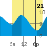 Kenai Pier tide chart for Monday, April 21, 2025