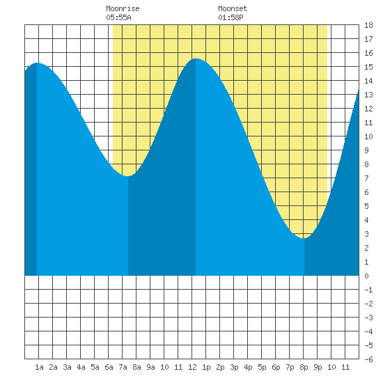 Kenai Pier tide chart for Tuesday, April 22, 2025