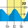 Kenai Pier tide chart for Tuesday, April 22, 2025