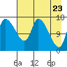Kenai Pier tide chart for Wednesday, April 23, 2025