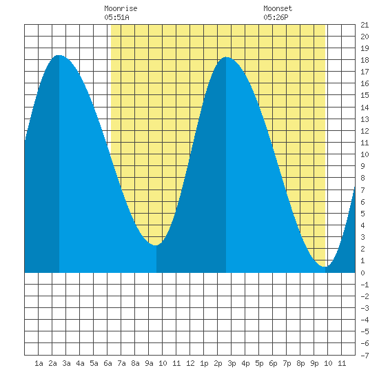 Kenai Pier tide chart for Thursday, April 24, 2025