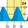 Kenai Pier tide chart for Thursday, April 24, 2025