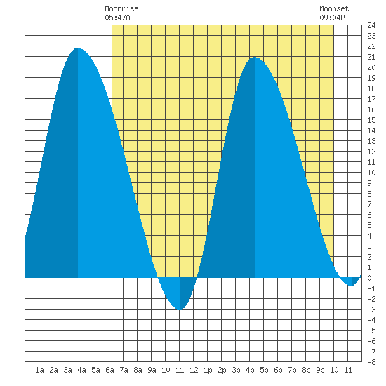 Kenai Pier tide chart for Saturday, April 26, 2025