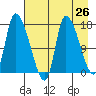 Kenai Pier tide chart for Saturday, April 26, 2025