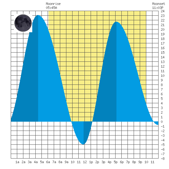 Kenai Pier tide chart for Sunday, April 27, 2025