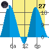 Kenai Pier tide chart for Sunday, April 27, 2025