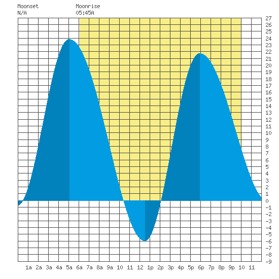 Kenai Pier tide chart for Monday, April 28, 2025