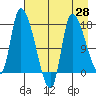 Kenai Pier tide chart for Monday, April 28, 2025