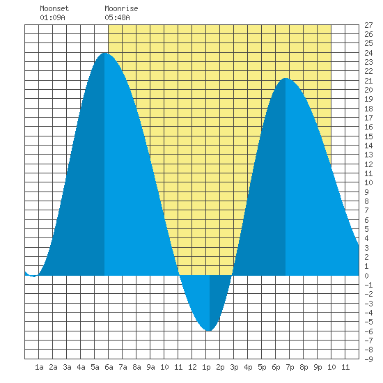 Kenai Pier tide chart for Tuesday, April 29, 2025