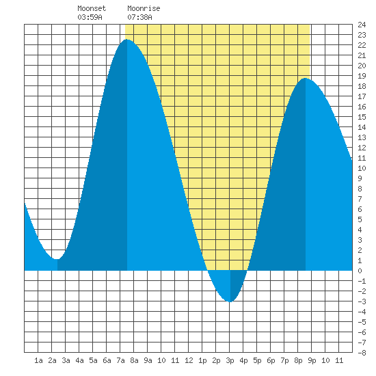 Kenai Pier tide chart for Wednesday, April 2, 2025