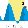 Kenai Pier tide chart for Wednesday, April 2, 2025