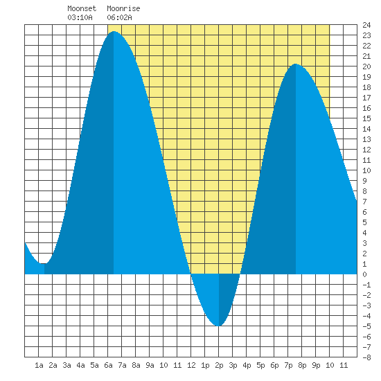 Kenai Pier tide chart for Wednesday, April 30, 2025