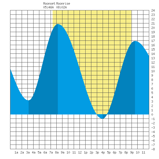 Kenai Pier tide chart for Thursday, April 3, 2025