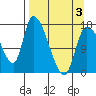 Kenai Pier tide chart for Thursday, April 3, 2025