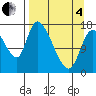 Kenai Pier tide chart for Friday, April 4, 2025